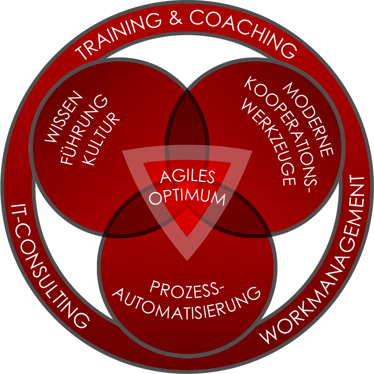 Xenatec GmbH | Das agile Optimum erreichen durch agiles Coaching in Scrum und Kanban für Scrum Master, Product Owner und Teams im Raum Stuttgart, Leonberg, Ludwigsburg, Böblingen oder Augsburg